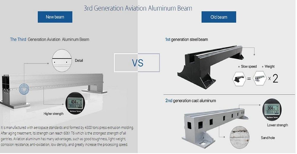 3rd Generation Aviation Aluminum Beam