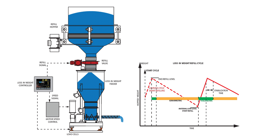 60Hz Weighing Feeder Hopper