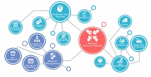 A complete software solution for Material Resource Planning (MRP)