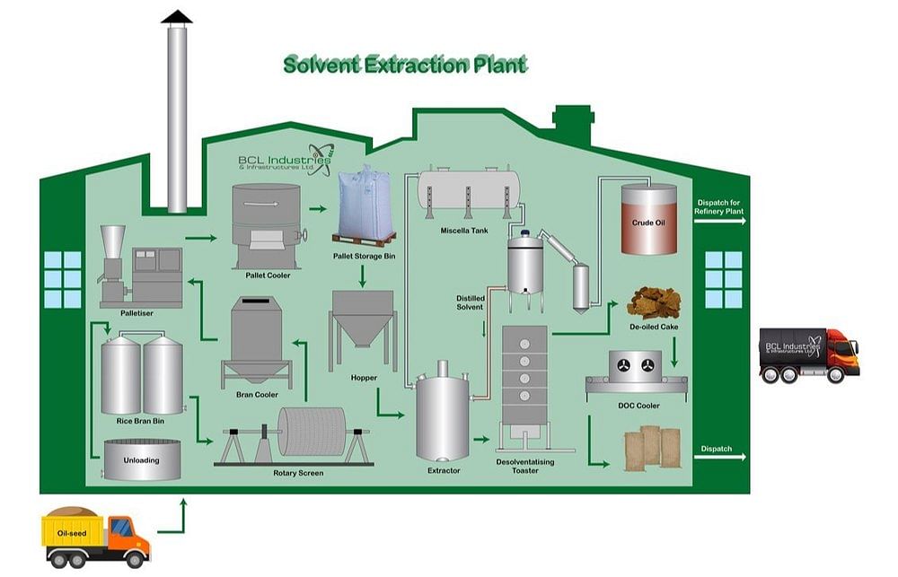 Herbal Extraction Plant, Capacity: Upto 5 Tons/day