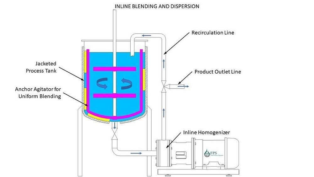 Liquid Syrup Processing Plant, Capacity: 1000 Liters, Model Name/Number: Fps-lsp