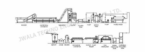 Mango Pulp Processing Plant, Automatic Grade: Automatic, Automation Grade: Automatic