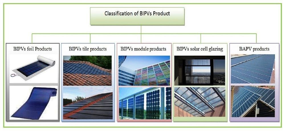 Mounting Structure Grid Tie Building Integrated Photovoltaics System, For Commercial