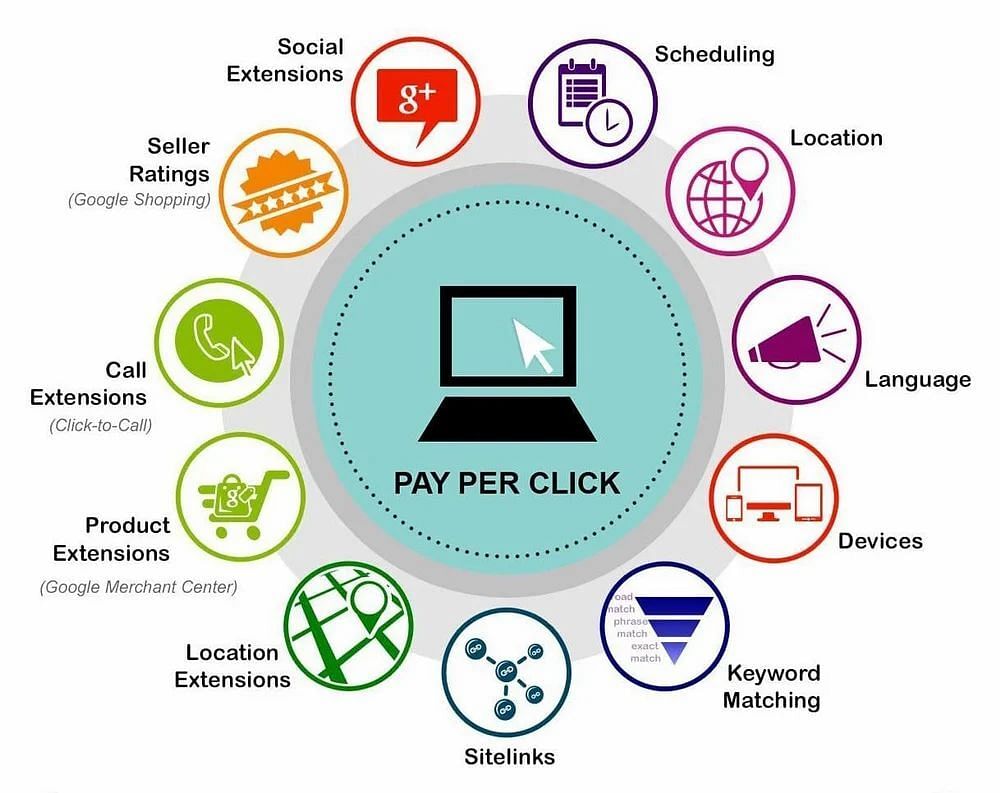 Pay Per Click Service