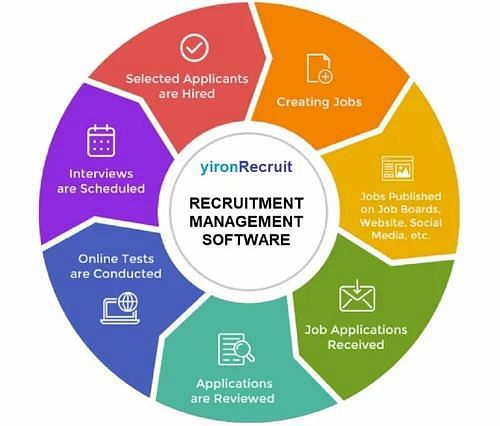 Recruitment Management Software (yironRecruit), Free demo available