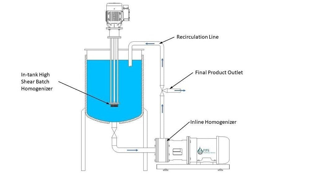 S. S-316l Cylindrical Liquid Hand Wash Processing Plant, Capacity: 1000 Liters, Model Name/number: Fps-hwp