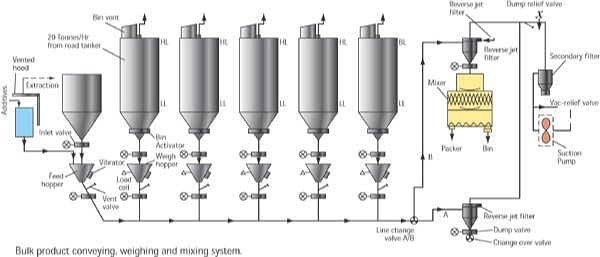 Stainless Steel Vacuum Conveying System, Capacity: 500 kg/Hr To 20 Tons /Hr