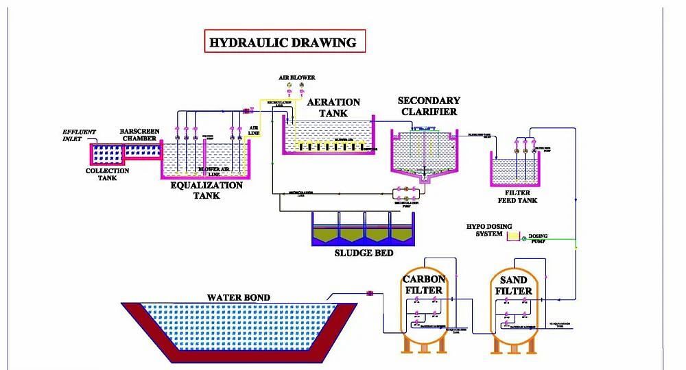 Stp Plant