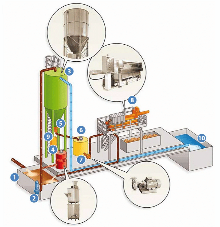 Water Treatment Plant